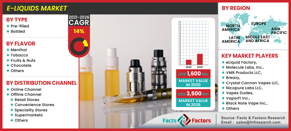 E-Liquids Market